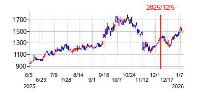 2025年12月5日 12:23前後のの株価チャート