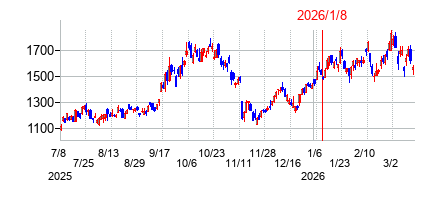 2026年1月8日 15:02前後のの株価チャート