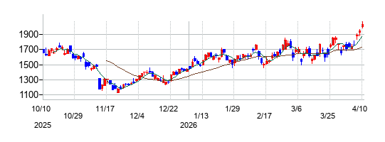 SUMCOの株価チャート