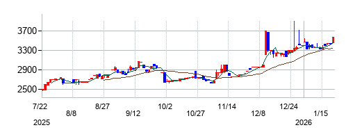 特殊電極の株価チャート