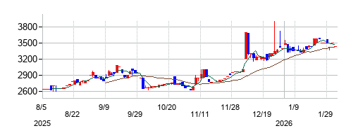 特殊電極の株価チャート