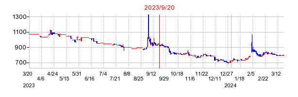 2023年9月20日 11:37前後のの株価チャート