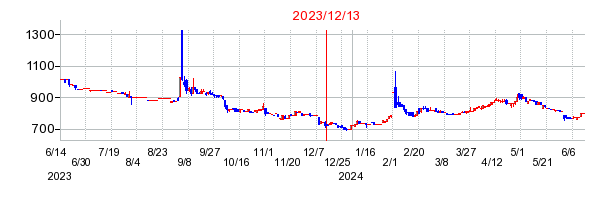 2023年12月13日 13:16前後のの株価チャート