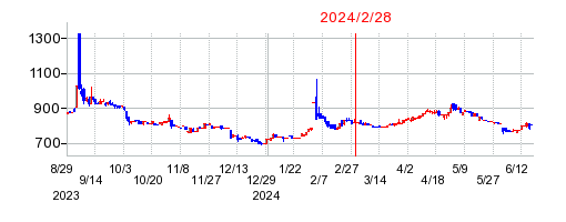 2024年2月28日 14:34前後のの株価チャート