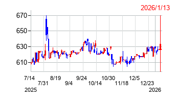 三ツ知の株価チャート