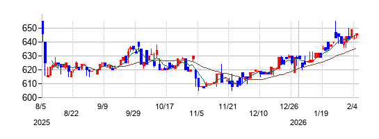 三ツ知の株価チャート