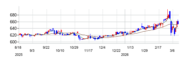 三ツ知の株価チャート