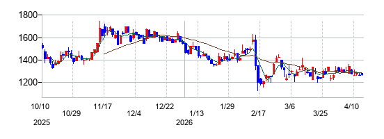 ＩＡＣＥトラベルの株価チャート