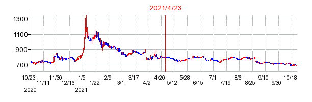 2021年4月23日 13:58前後のの株価チャート