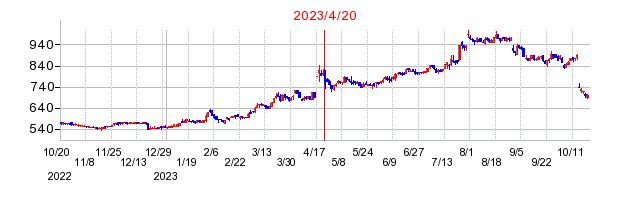 2023年4月20日 13:55前後のの株価チャート