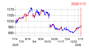 日創グループの株価チャート