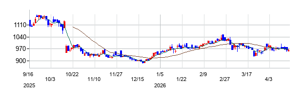日創グループの株価チャート