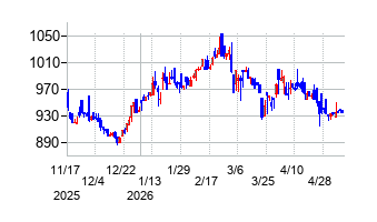 日創グループの株価チャート