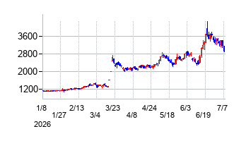 山王の株価チャート