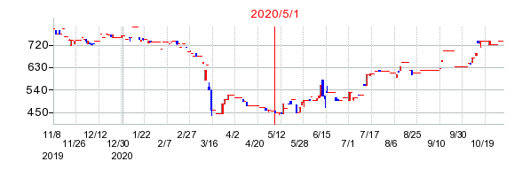 2020年5月1日 17:04前後のの株価チャート