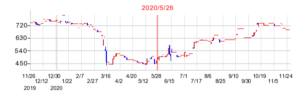 2020年5月26日 15:31前後のの株価チャート