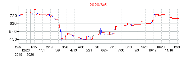 2020年6月5日 15:30前後のの株価チャート