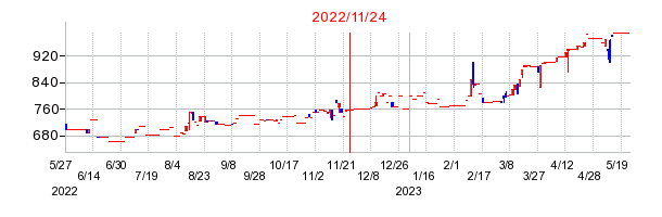 2022年11月24日 14:06前後のの株価チャート