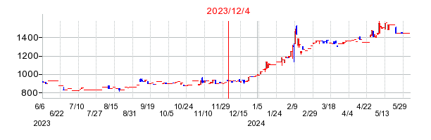 2023年12月4日 09:00前後のの株価チャート