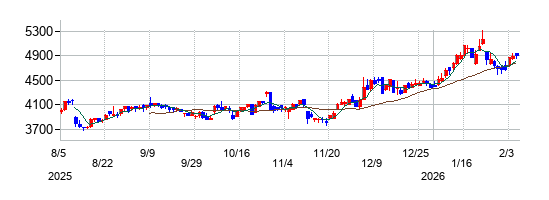川田テクノロジーズの株価チャート