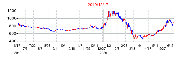 2019年12月17日 15:30前後のの株価チャート