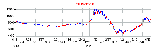 2019年12月18日 15:02前後のの株価チャート