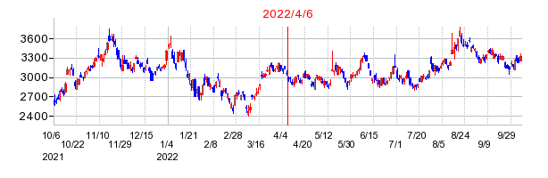 2022年4月6日 11:14前後のの株価チャート