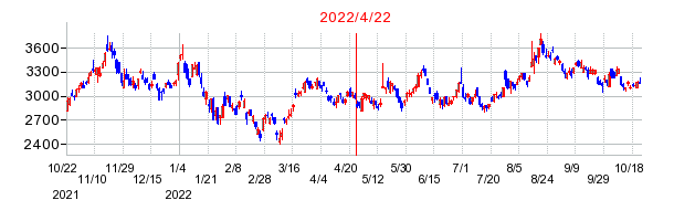 2022年4月22日 14:33前後のの株価チャート