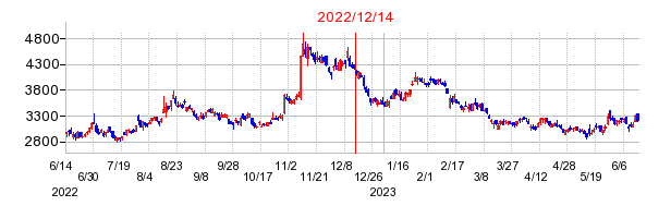2022年12月14日 09:23前後のの株価チャート