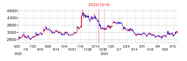 2022年12月19日 15:20前後のの株価チャート
