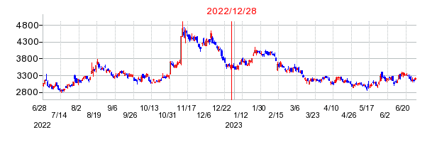 2022年12月28日 12:12前後のの株価チャート
