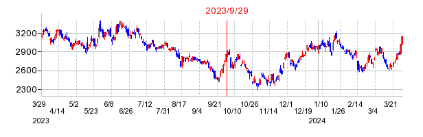 2023年9月29日 13:20前後のの株価チャート