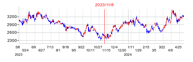 2023年11月8日 09:39前後のの株価チャート