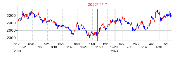 2023年11月17日 10:58前後のの株価チャート