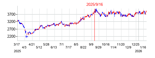 2025年9月16日 15:06前後のの株価チャート