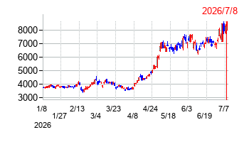 RS Technologiesの株価チャート