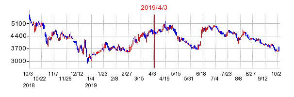 2019年4月3日 15:53前後のの株価チャート