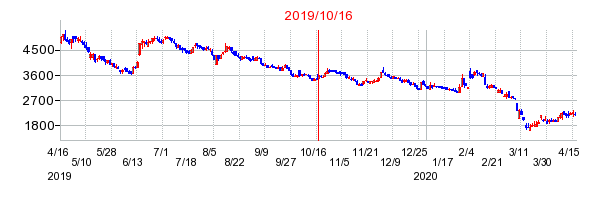 2019年10月16日 14:06前後のの株価チャート