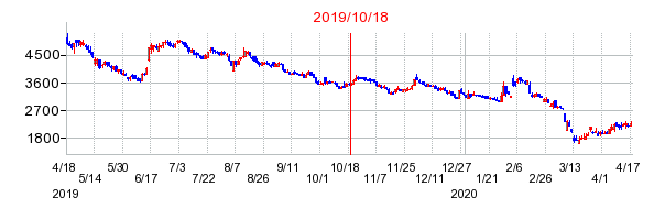 2019年10月18日 14:46前後のの株価チャート