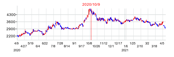 2020年10月9日 15:40前後のの株価チャート