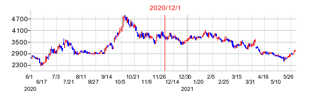 2020年12月1日 17:03前後のの株価チャート
