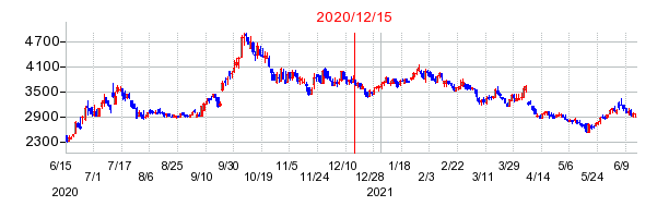2020年12月15日 14:56前後のの株価チャート