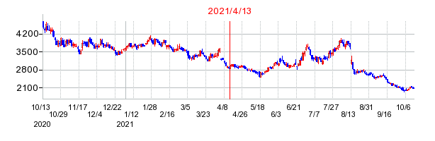2021年4月13日 15:10前後のの株価チャート