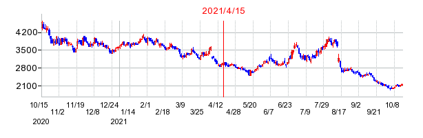 2021年4月15日 15:54前後のの株価チャート