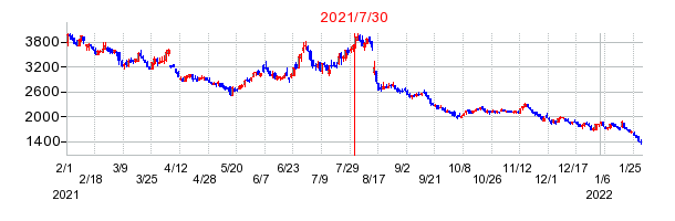 2021年7月30日 13:27前後のの株価チャート