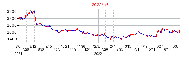 2022年1月6日 16:11前後のの株価チャート