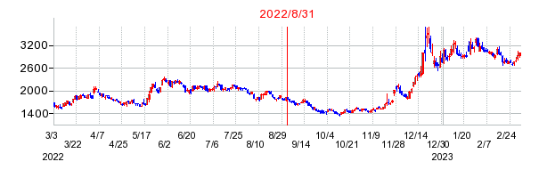 2022年8月31日 13:59前後のの株価チャート