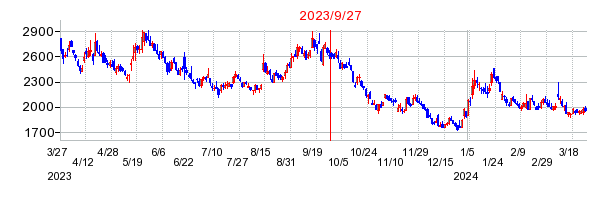 2023年9月27日 09:00前後のの株価チャート