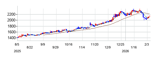テクノフレックスの株価チャート