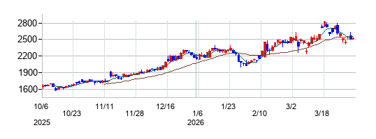の株価チャート